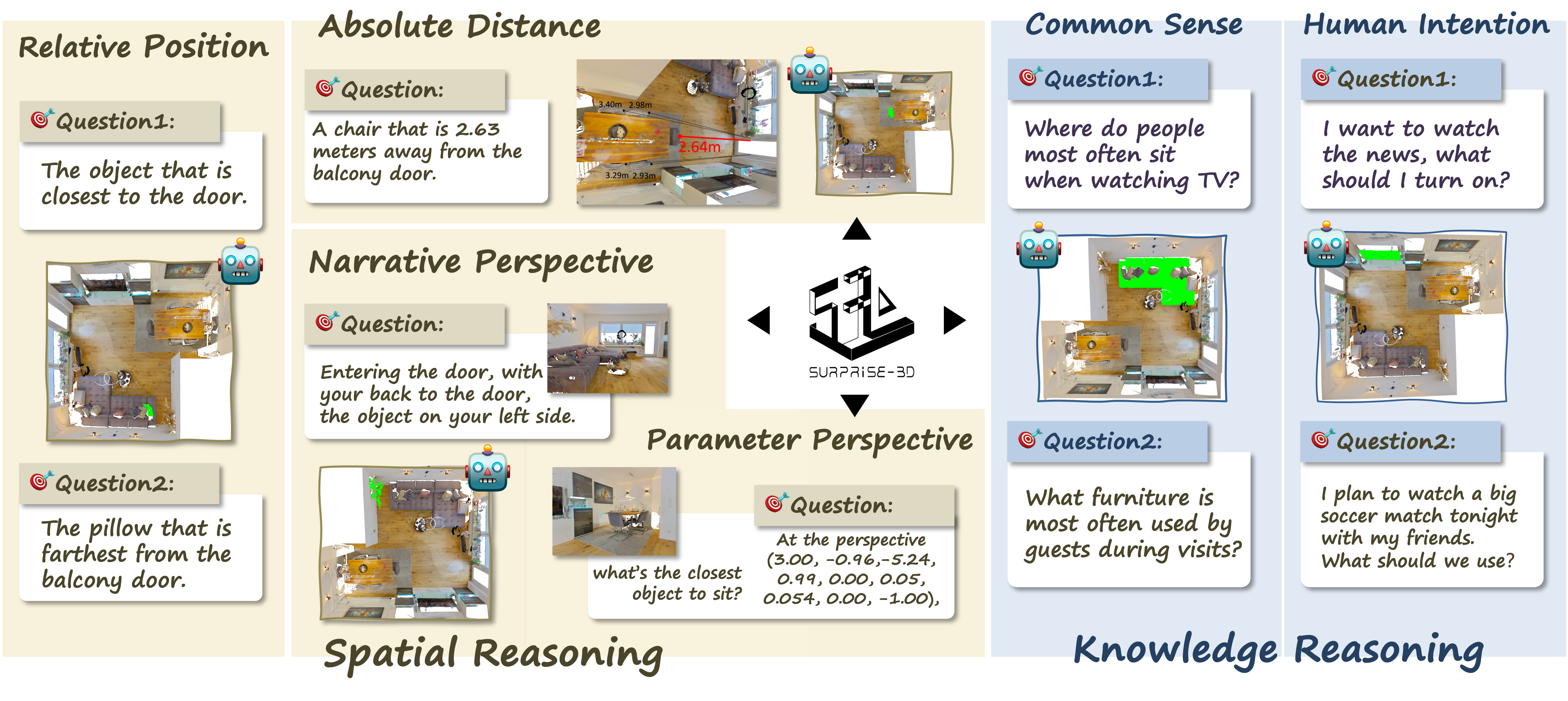 Surprise3D task overview